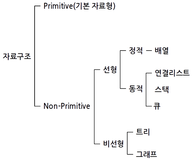 ClassificationOfDataStructure